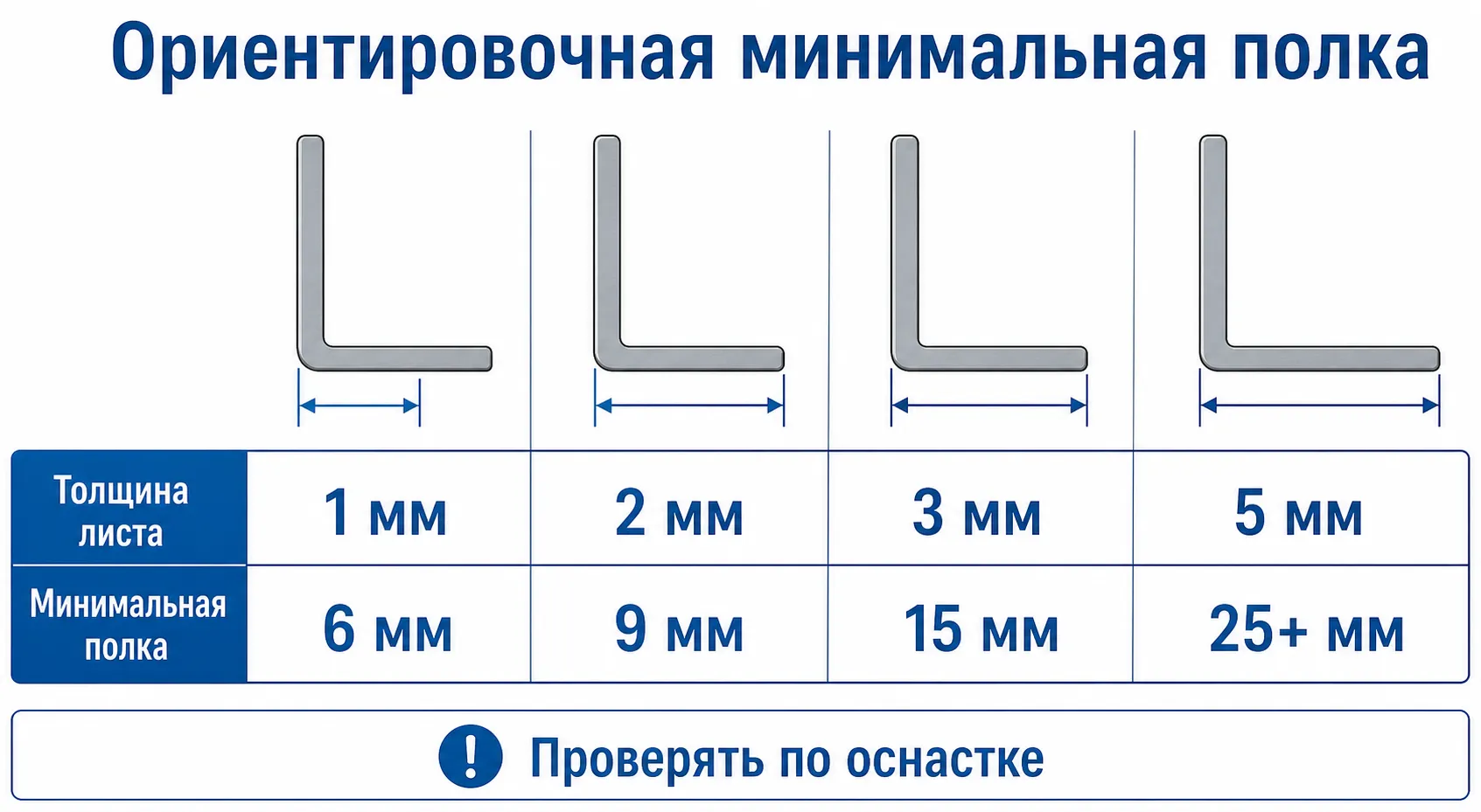 Ориентировочная минимальная полка при гибке по толщине листа