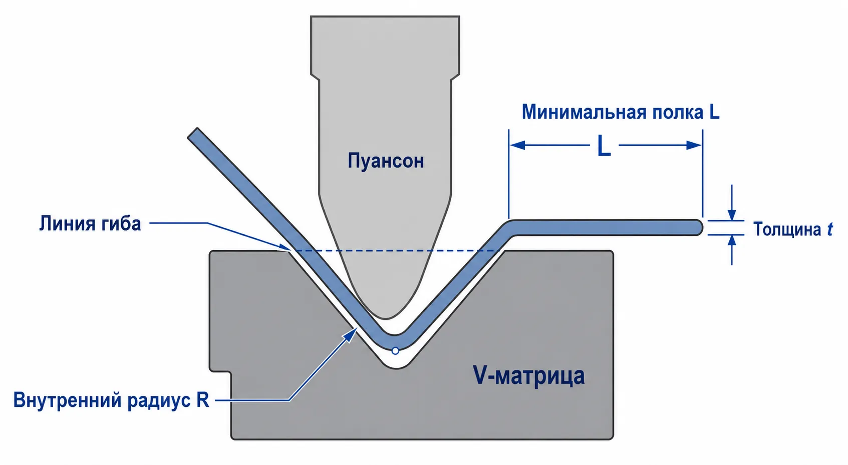 Схема минимальной полки при гибке листового металла