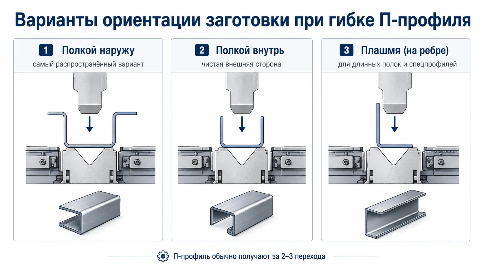Схема последовательности гибов при изготовлении П-образного профиля V → U → П